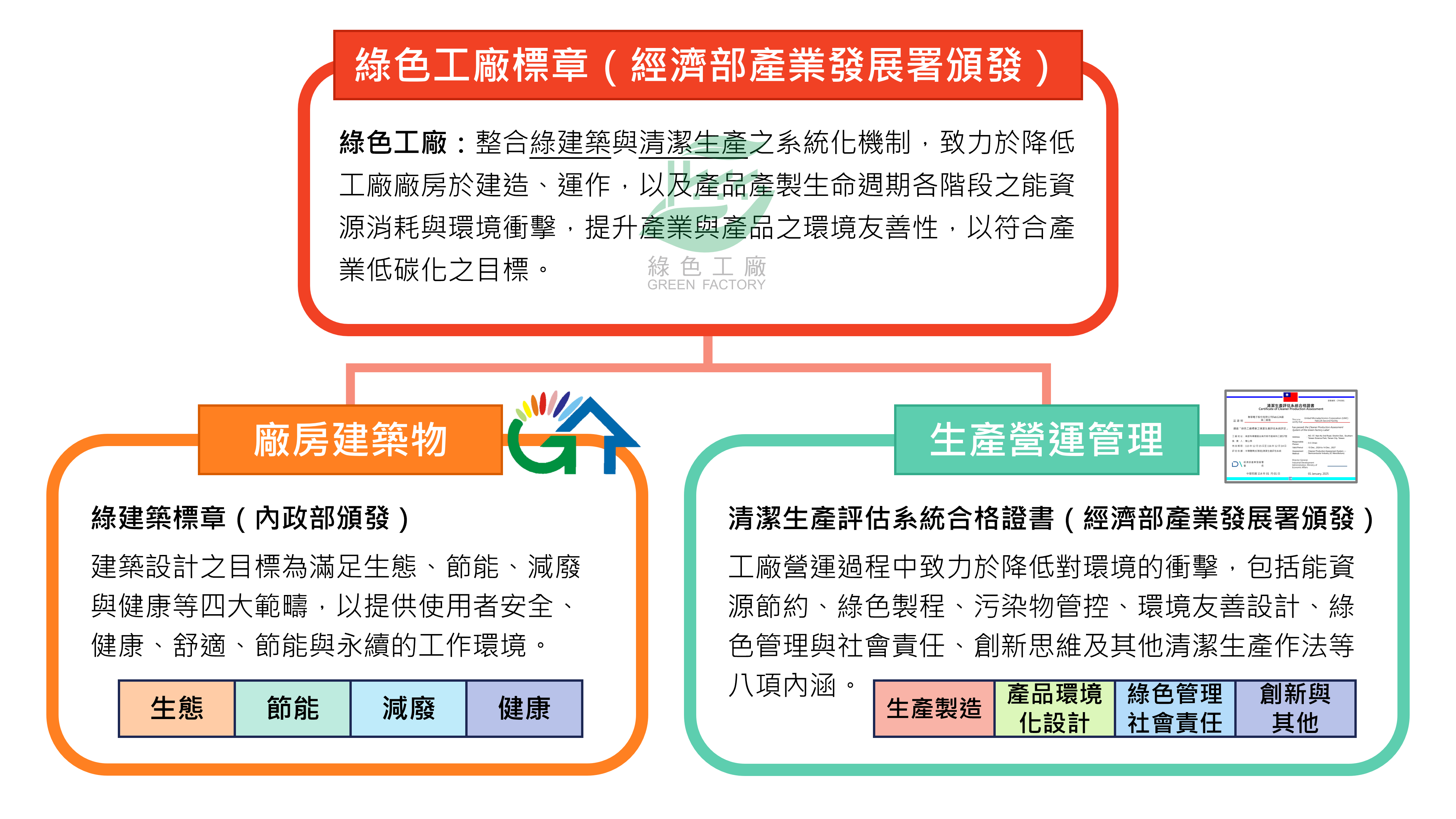 綠色工廠標章資格需同時符合硬體及軟體兩層面之綠色規格。在硬體部份，廠房建築物需取得內政部綠建築標章；而在軟體部份，生產營運管理需通過產業發展署清潔生產評估。